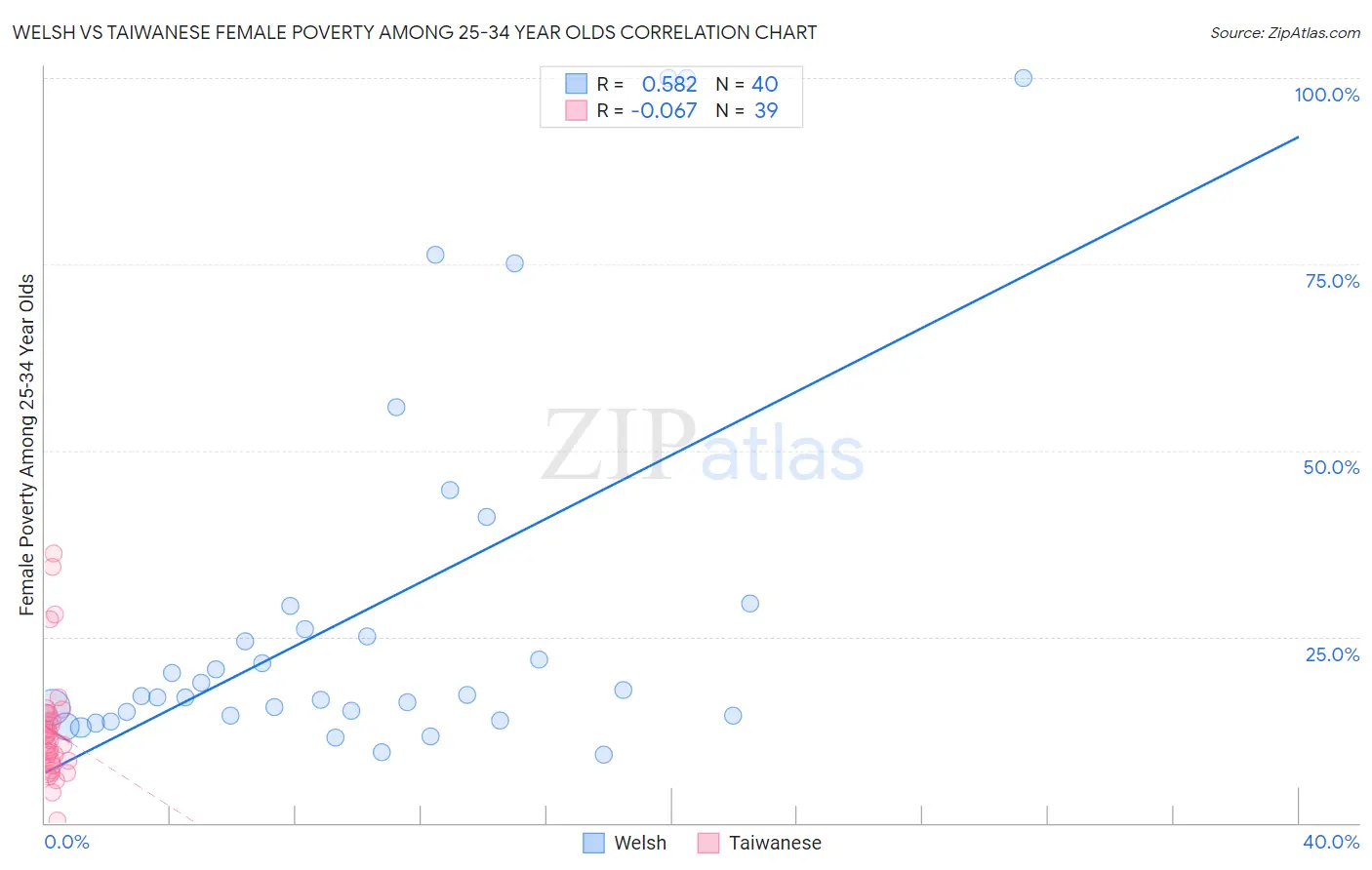 Welsh vs Taiwanese Female Poverty Among 25-34 Year Olds
