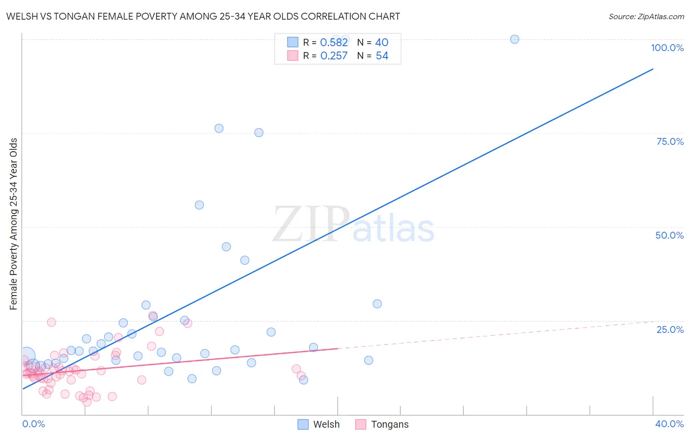 Welsh vs Tongan Female Poverty Among 25-34 Year Olds