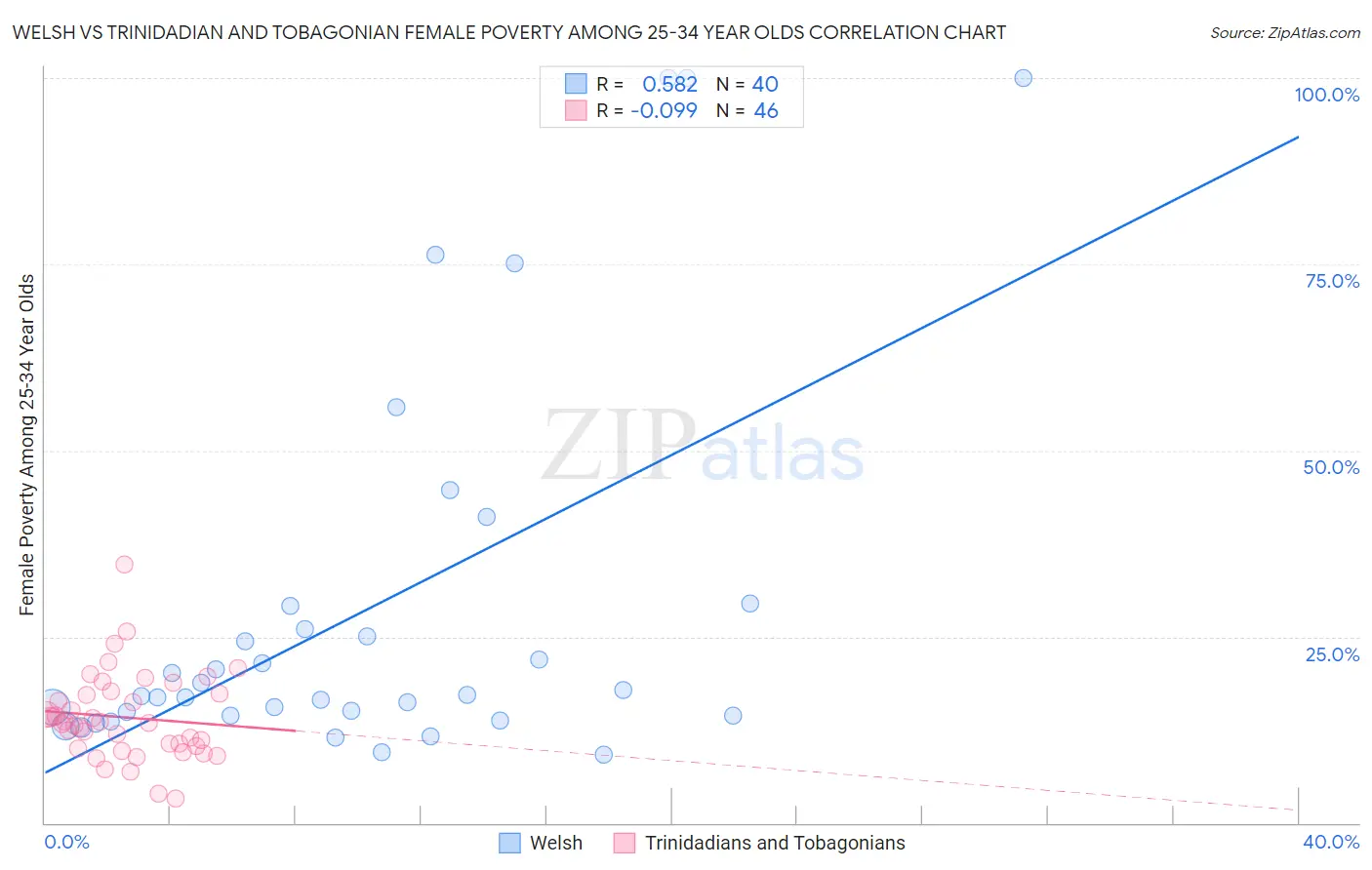 Welsh vs Trinidadian and Tobagonian Female Poverty Among 25-34 Year Olds