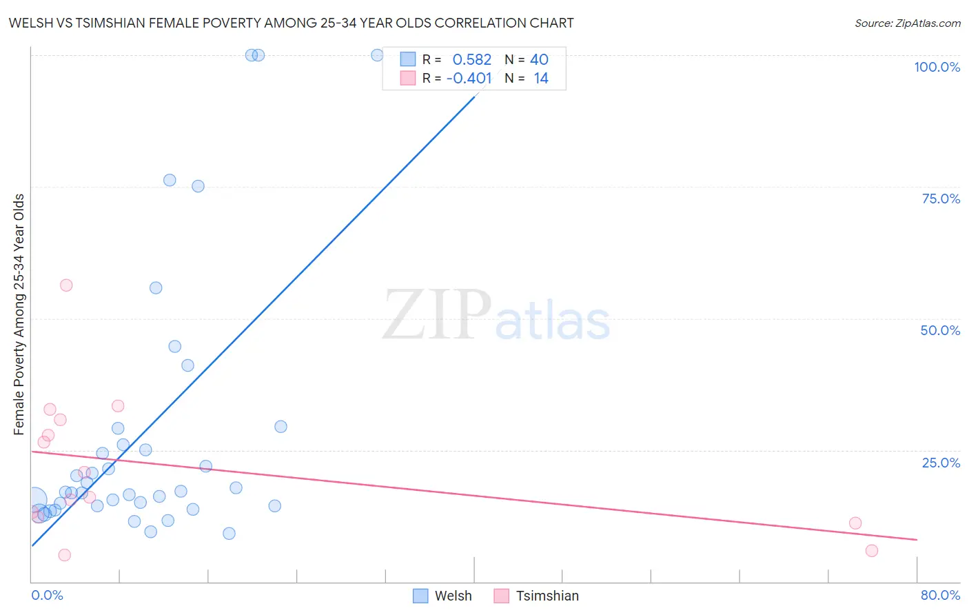 Welsh vs Tsimshian Female Poverty Among 25-34 Year Olds