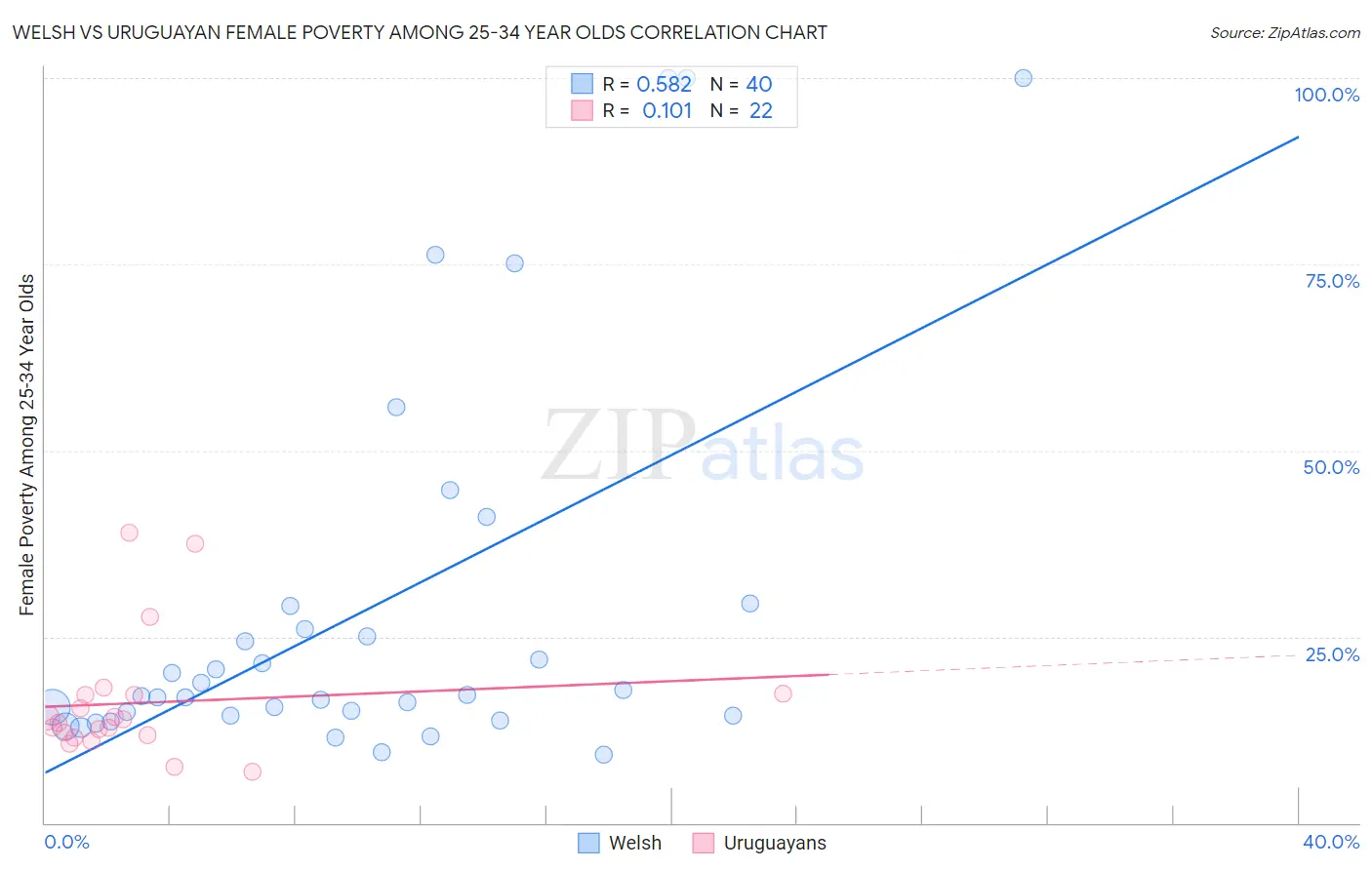 Welsh vs Uruguayan Female Poverty Among 25-34 Year Olds