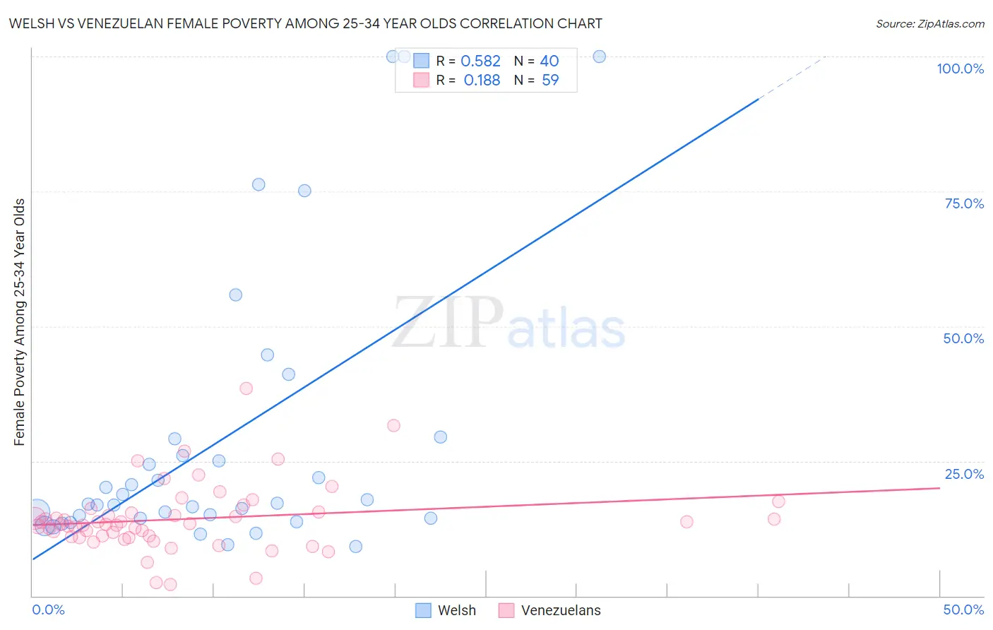 Welsh vs Venezuelan Female Poverty Among 25-34 Year Olds