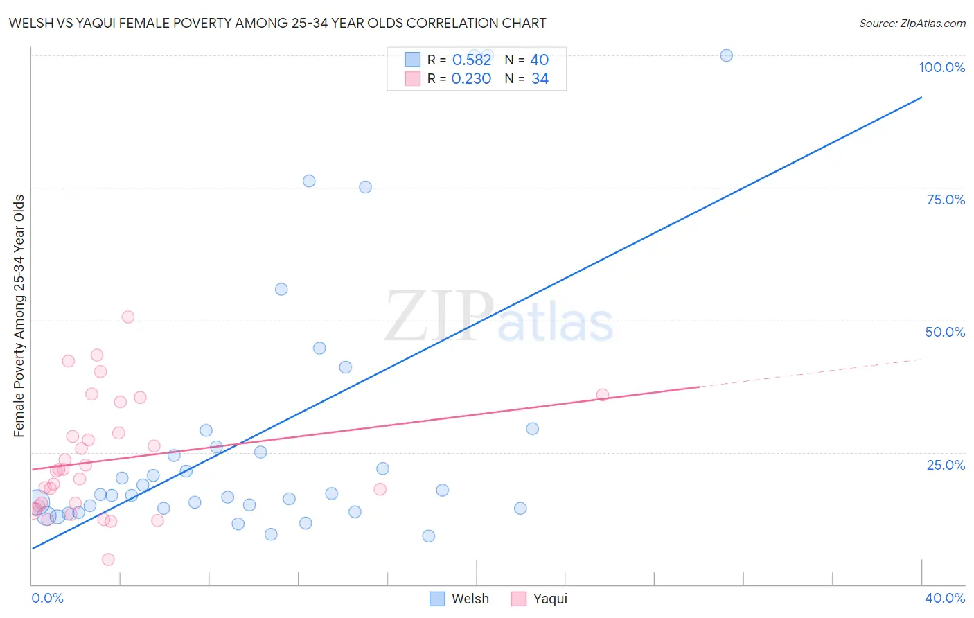 Welsh vs Yaqui Female Poverty Among 25-34 Year Olds