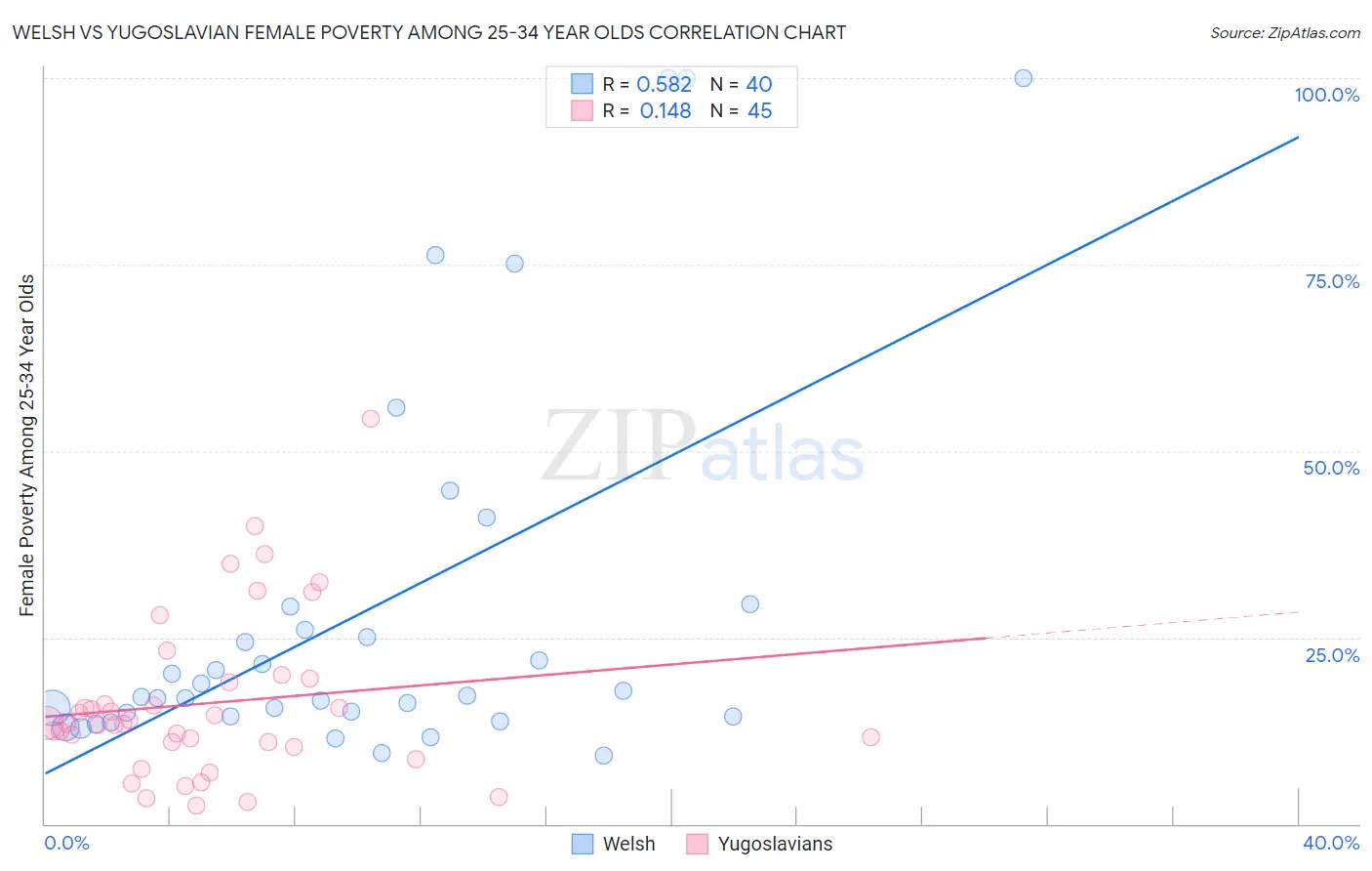 Welsh vs Yugoslavian Female Poverty Among 25-34 Year Olds