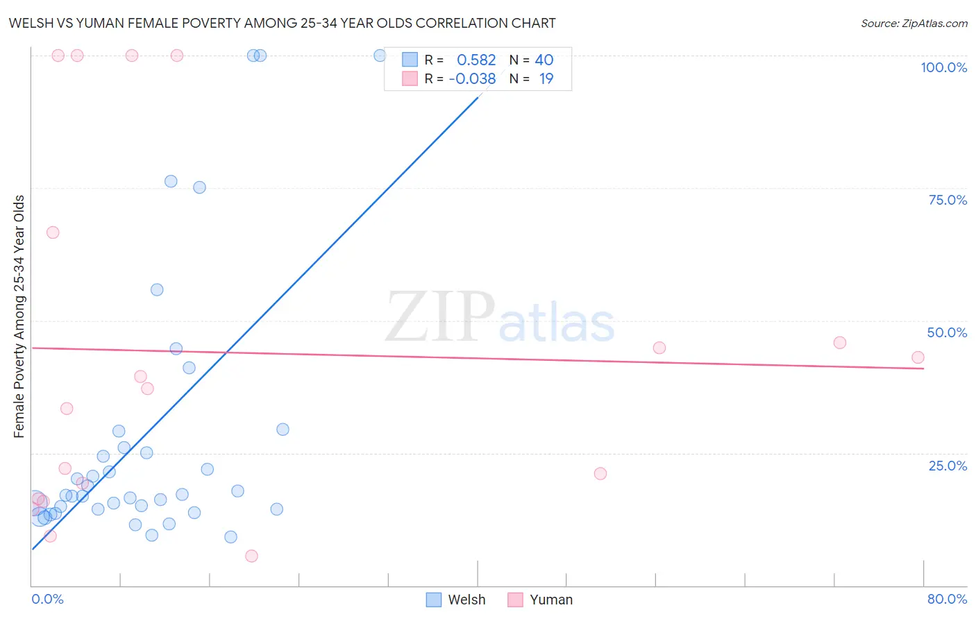 Welsh vs Yuman Female Poverty Among 25-34 Year Olds