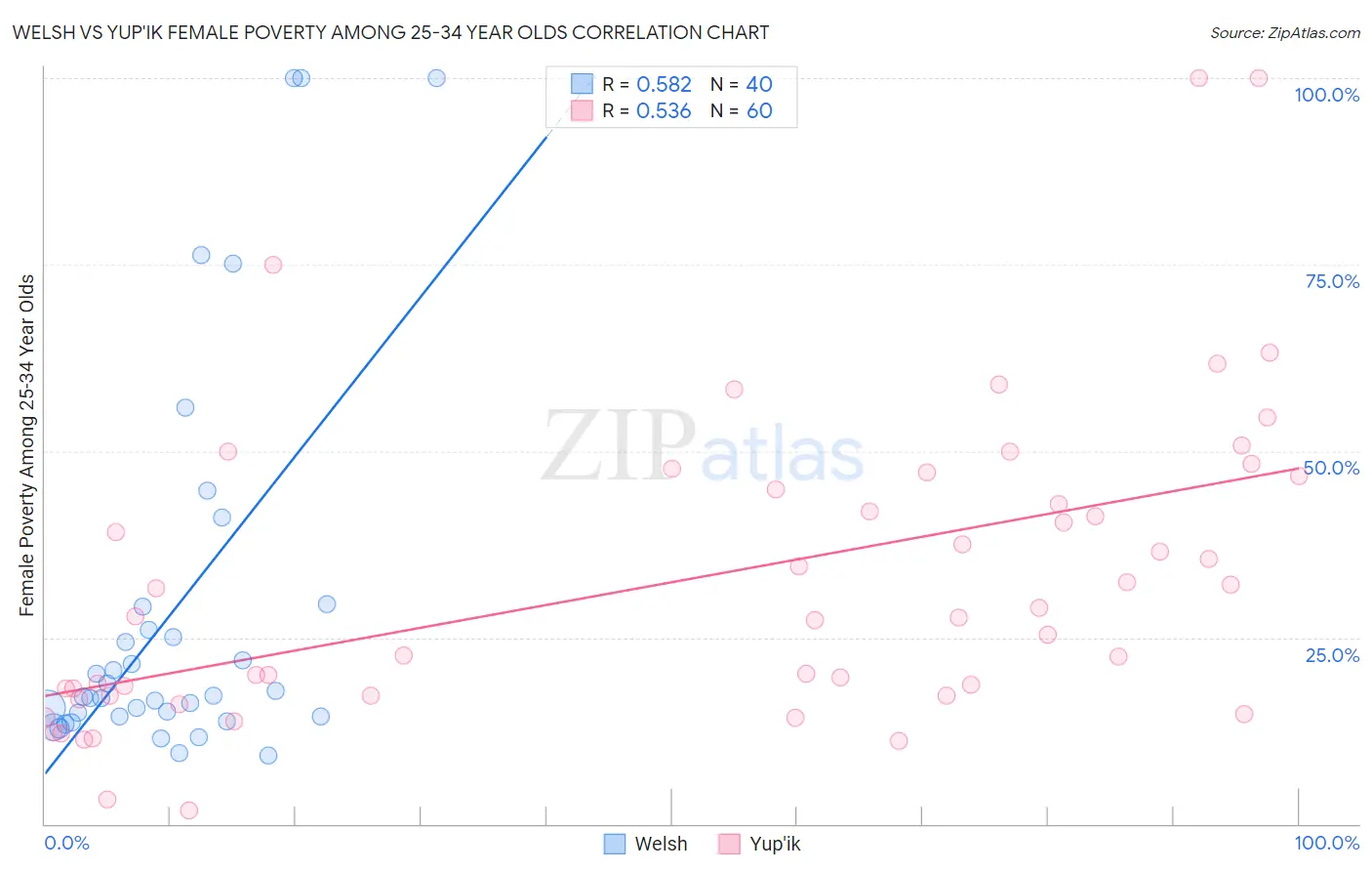 Welsh vs Yup'ik Female Poverty Among 25-34 Year Olds