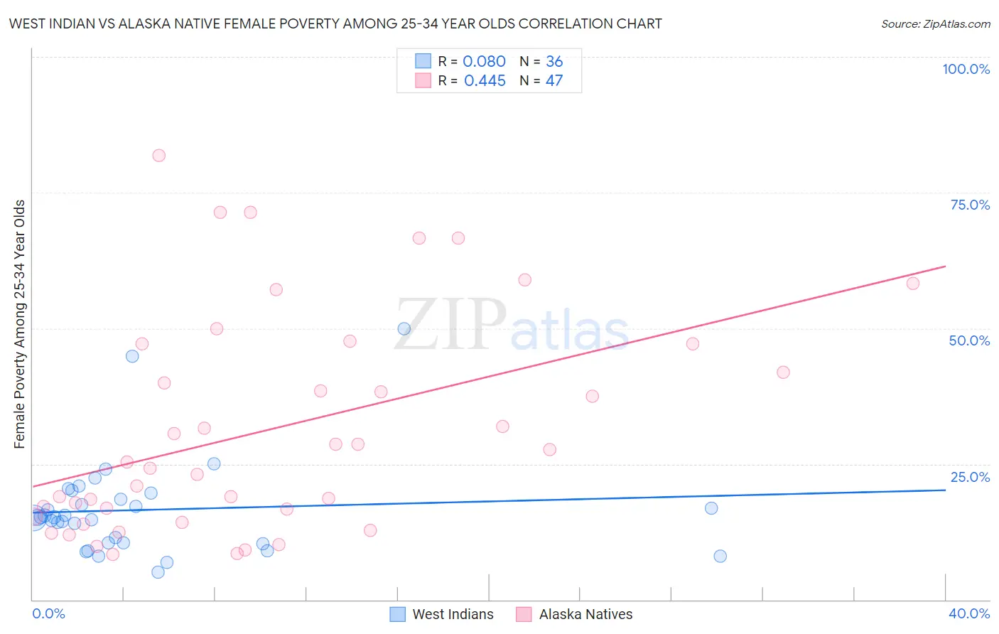 West Indian vs Alaska Native Female Poverty Among 25-34 Year Olds