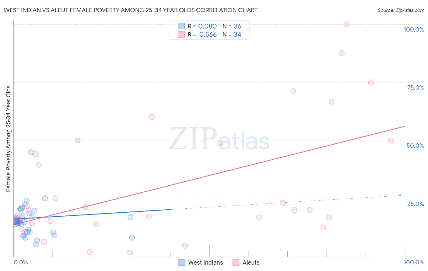 West Indian vs Aleut Female Poverty Among 25-34 Year Olds