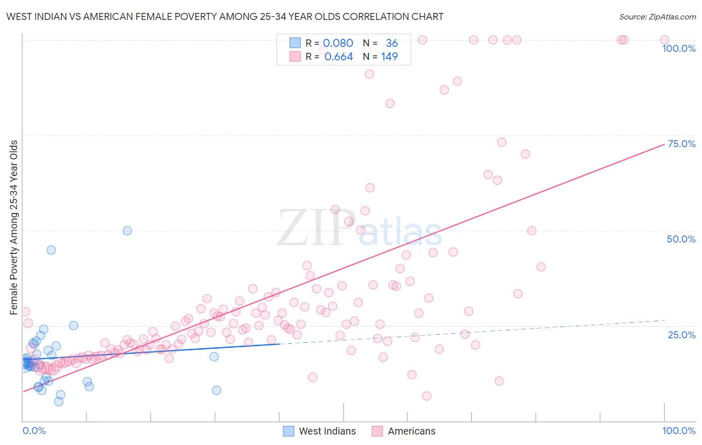 West Indian vs American Female Poverty Among 25-34 Year Olds