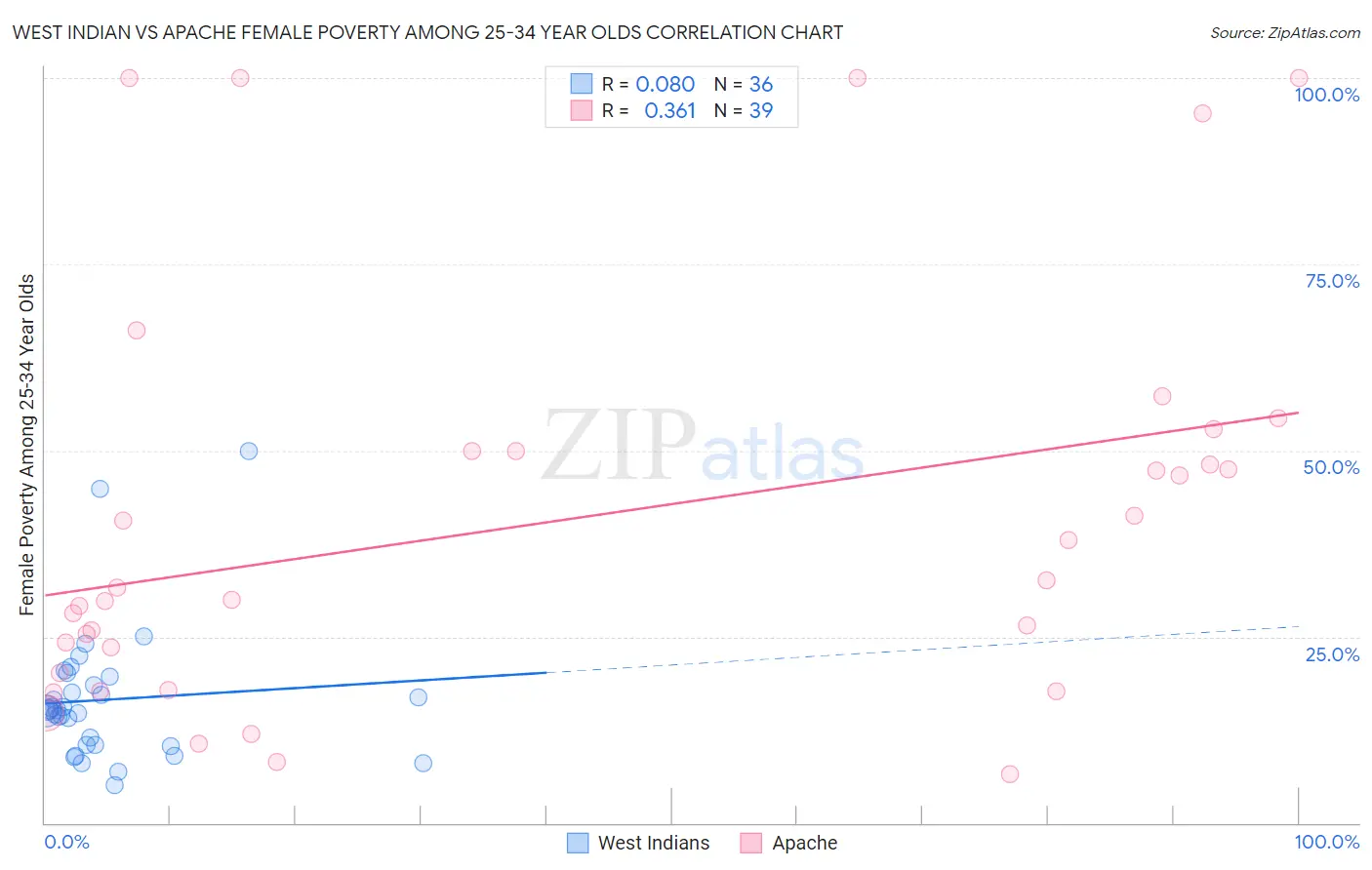 West Indian vs Apache Female Poverty Among 25-34 Year Olds
