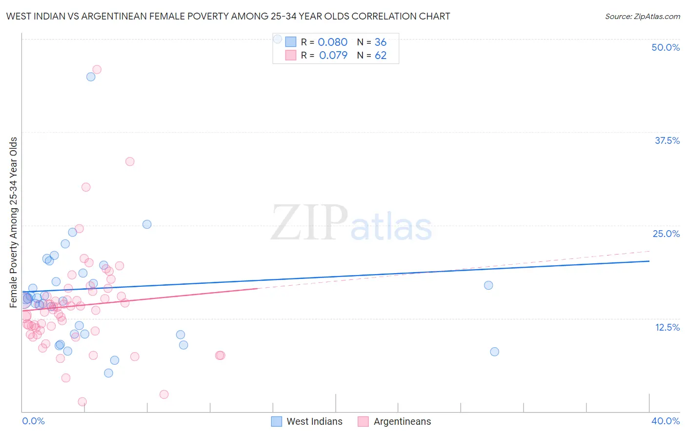 West Indian vs Argentinean Female Poverty Among 25-34 Year Olds