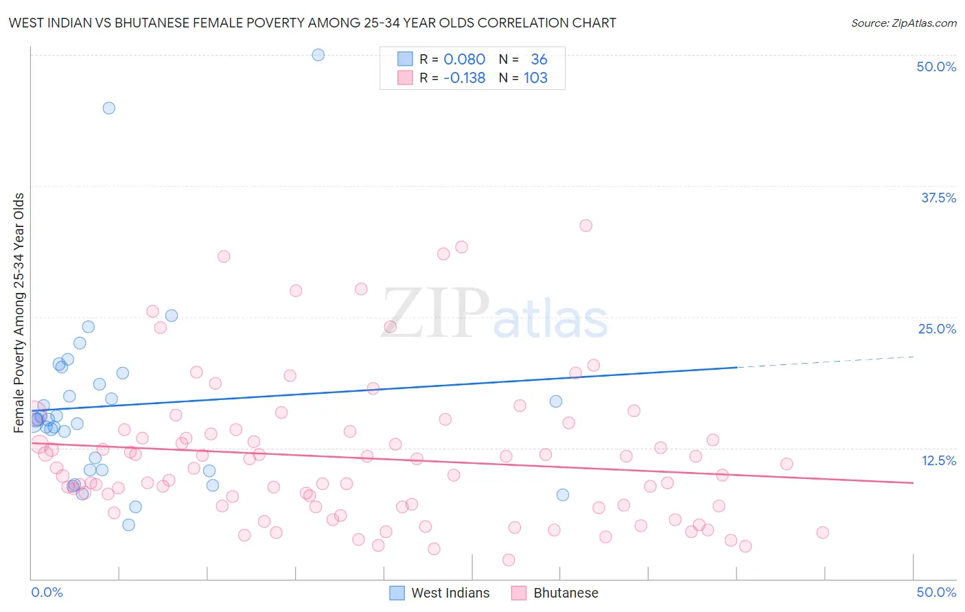 West Indian vs Bhutanese Female Poverty Among 25-34 Year Olds