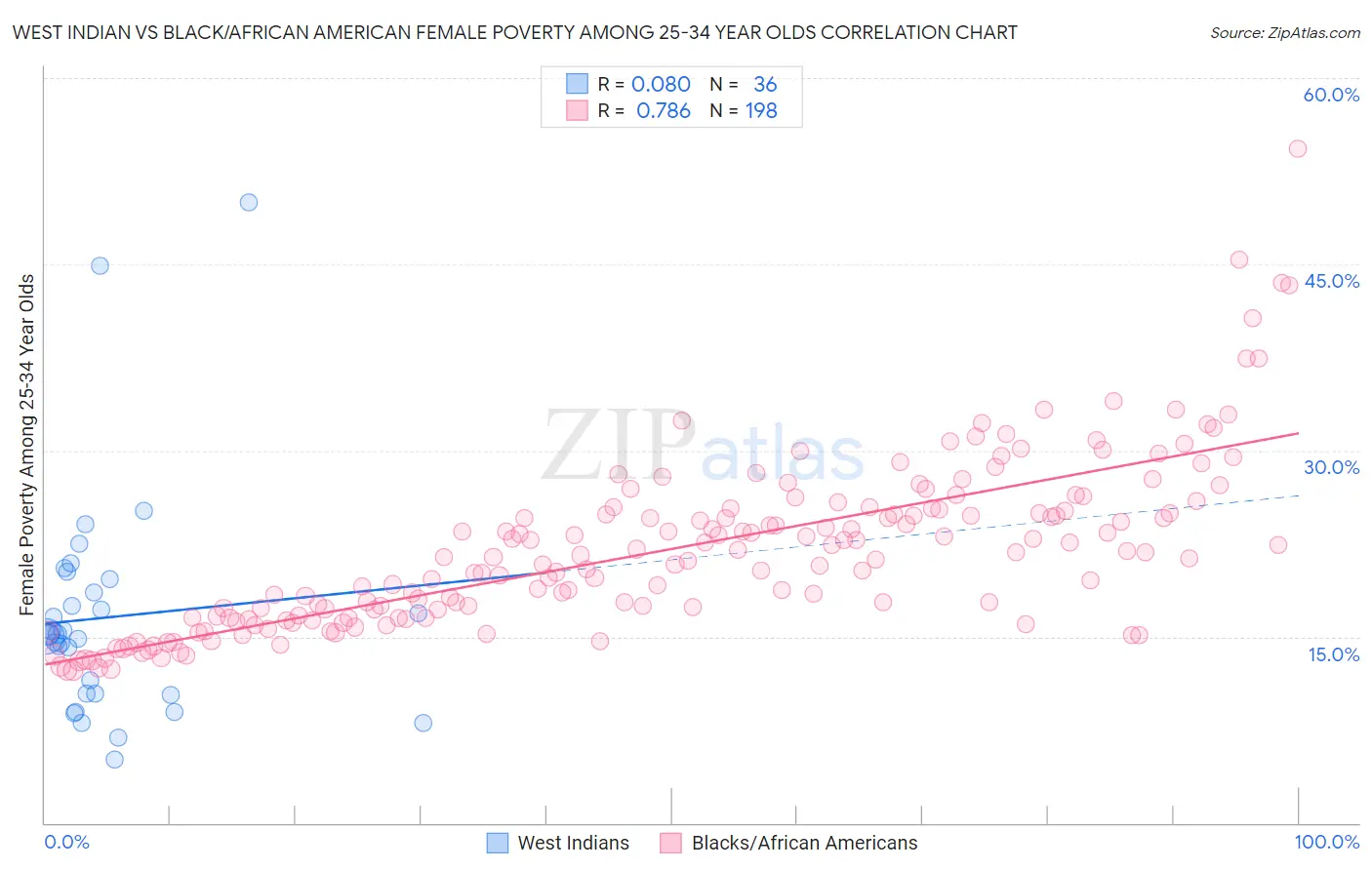 West Indian vs Black/African American Female Poverty Among 25-34 Year Olds