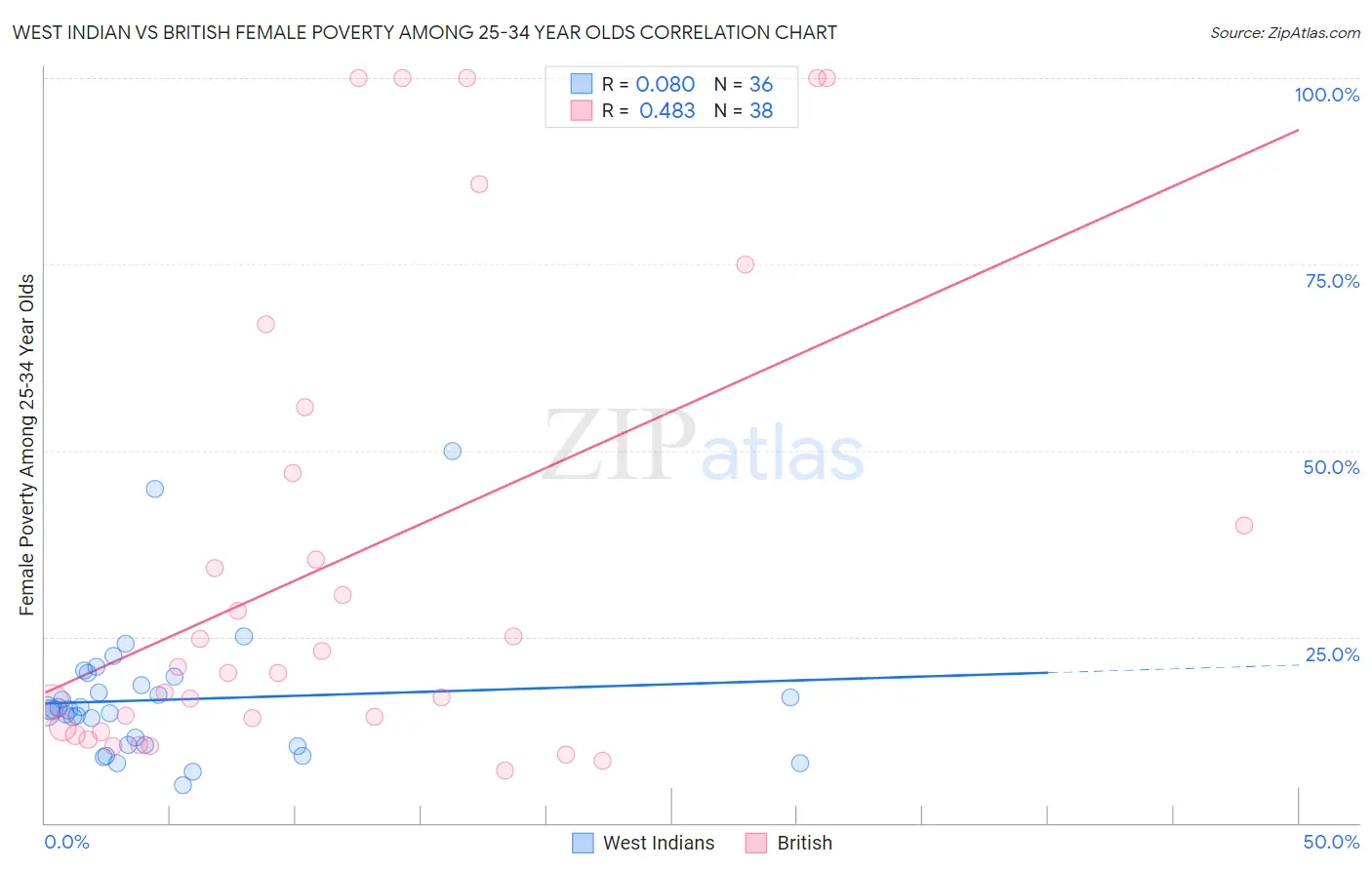 West Indian vs British Female Poverty Among 25-34 Year Olds