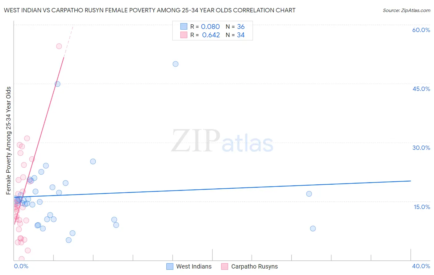 West Indian vs Carpatho Rusyn Female Poverty Among 25-34 Year Olds