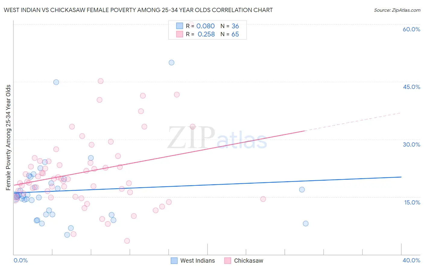 West Indian vs Chickasaw Female Poverty Among 25-34 Year Olds