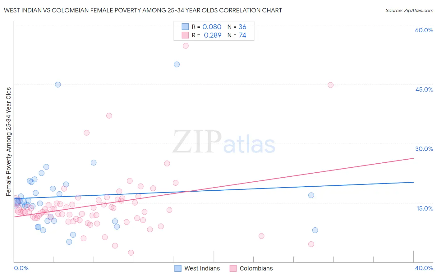West Indian vs Colombian Female Poverty Among 25-34 Year Olds