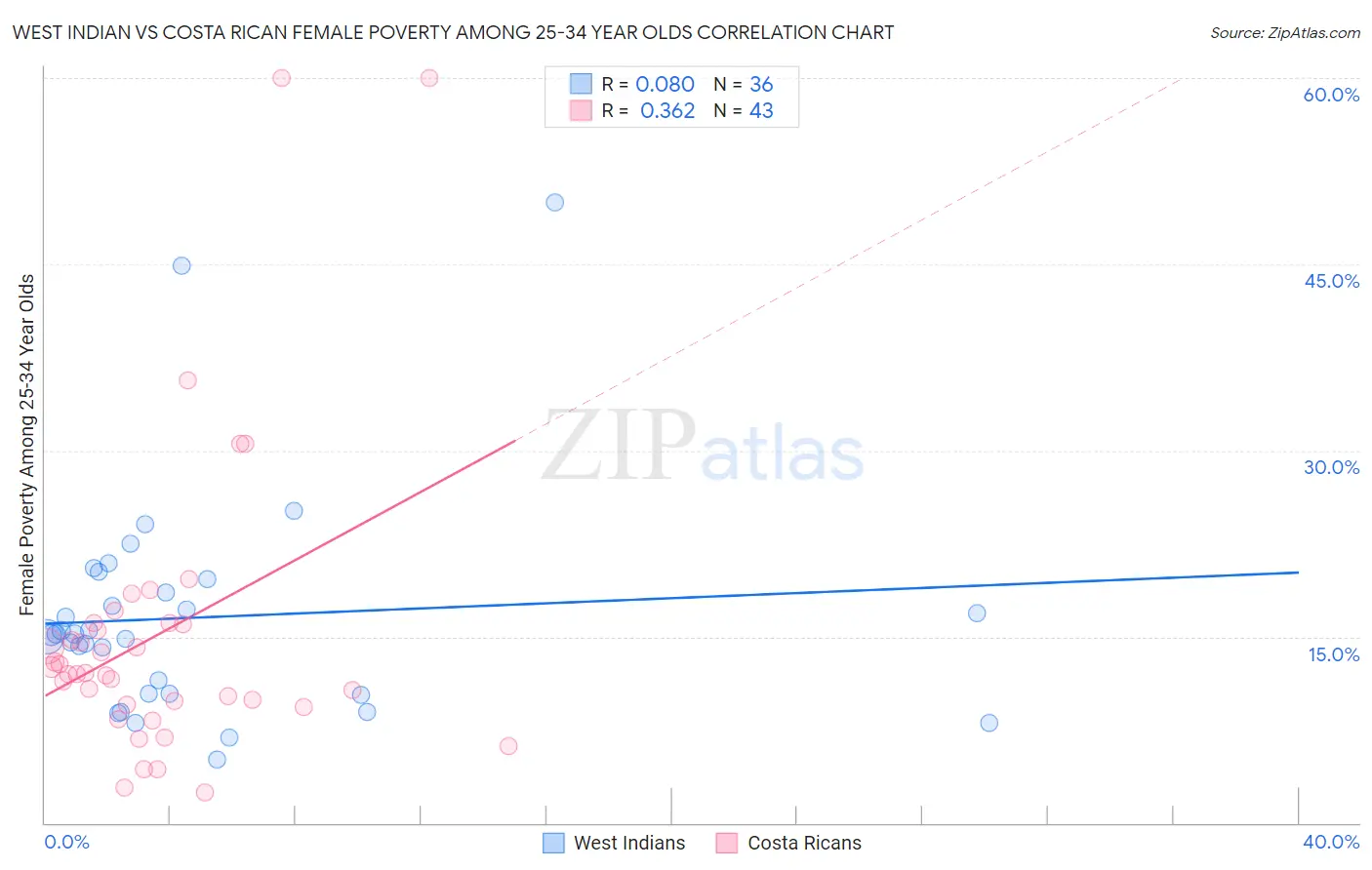 West Indian vs Costa Rican Female Poverty Among 25-34 Year Olds