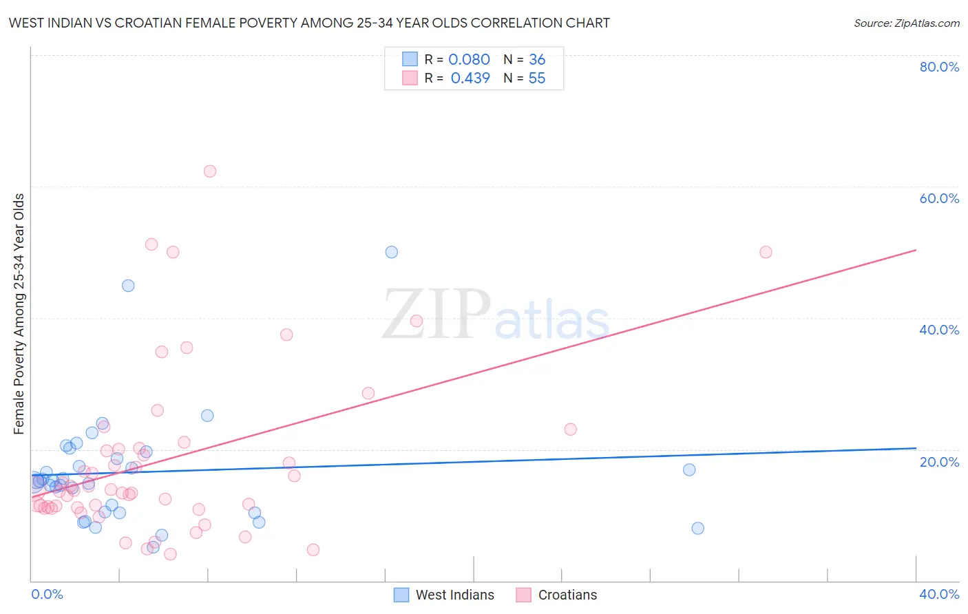 West Indian vs Croatian Female Poverty Among 25-34 Year Olds
