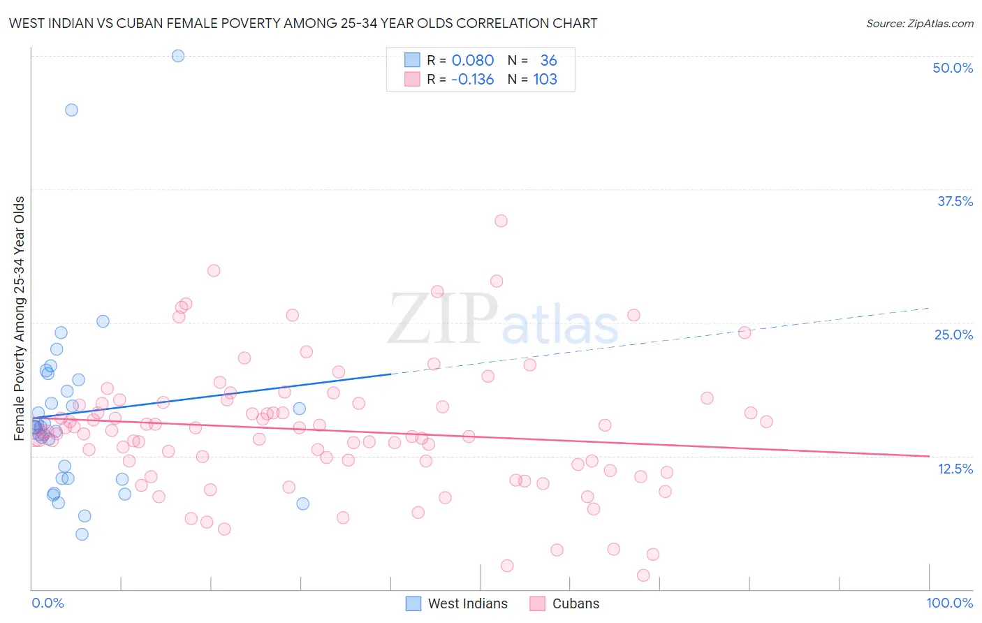 West Indian vs Cuban Female Poverty Among 25-34 Year Olds