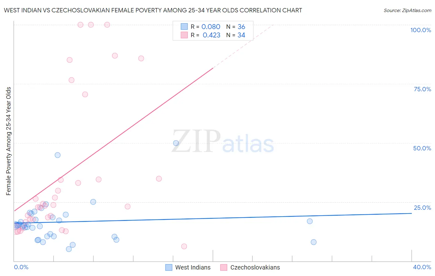 West Indian vs Czechoslovakian Female Poverty Among 25-34 Year Olds