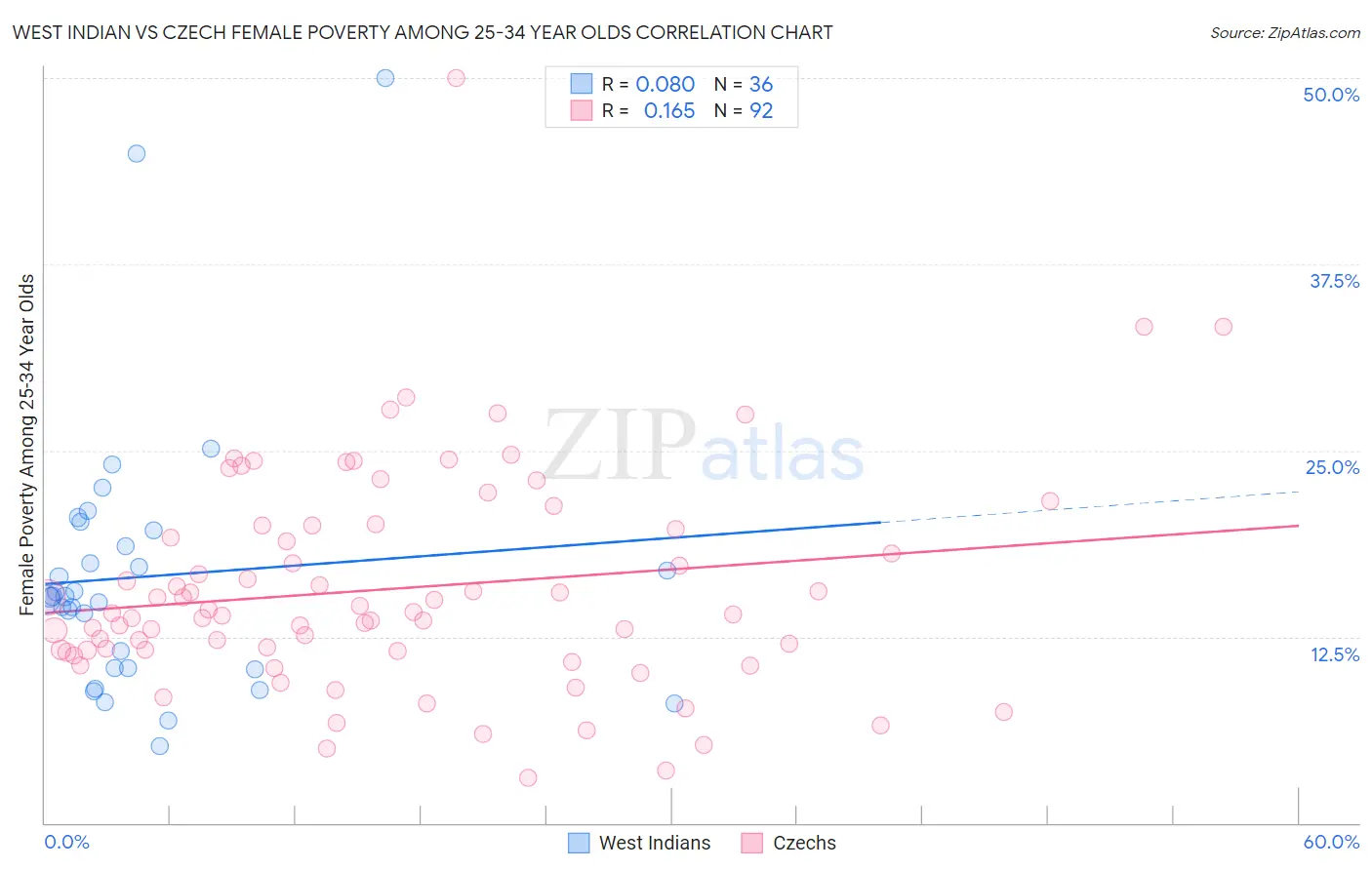 West Indian vs Czech Female Poverty Among 25-34 Year Olds