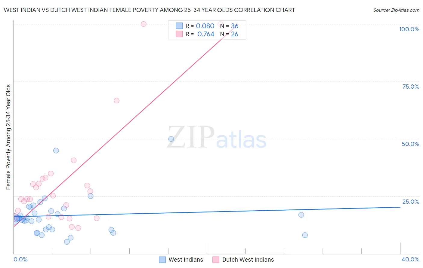 West Indian vs Dutch West Indian Female Poverty Among 25-34 Year Olds