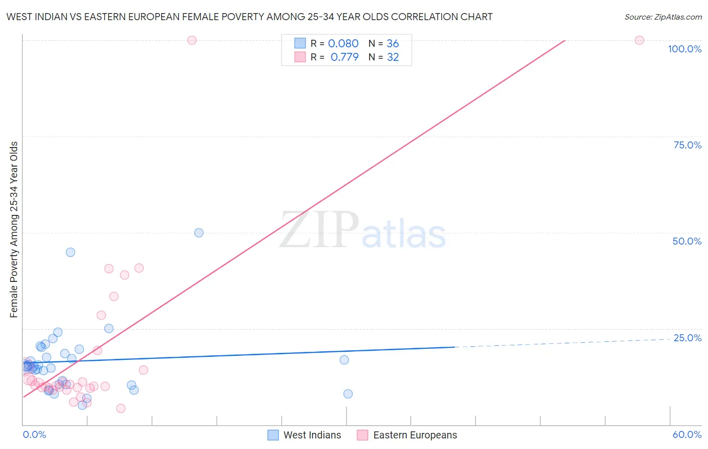 West Indian vs Eastern European Female Poverty Among 25-34 Year Olds