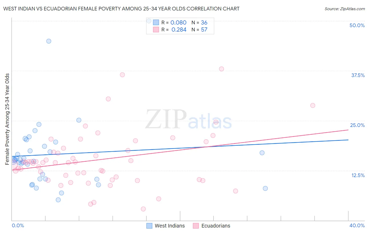 West Indian vs Ecuadorian Female Poverty Among 25-34 Year Olds