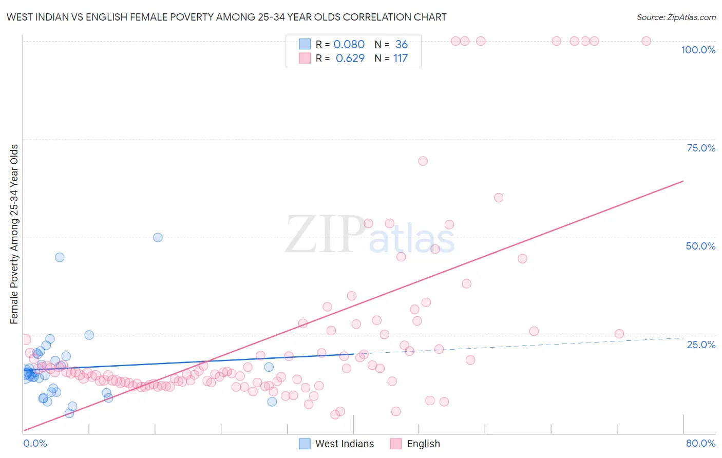 West Indian vs English Female Poverty Among 25-34 Year Olds