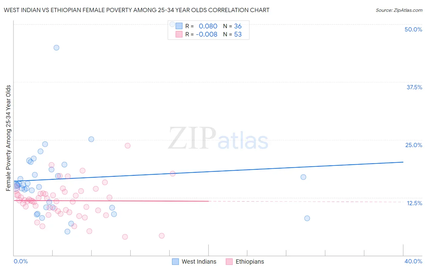 West Indian vs Ethiopian Female Poverty Among 25-34 Year Olds