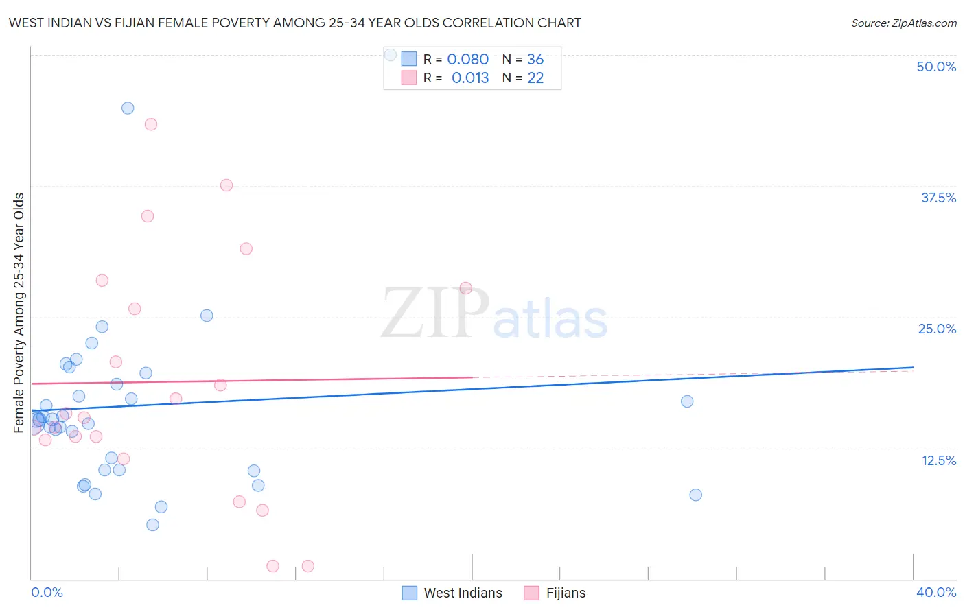 West Indian vs Fijian Female Poverty Among 25-34 Year Olds