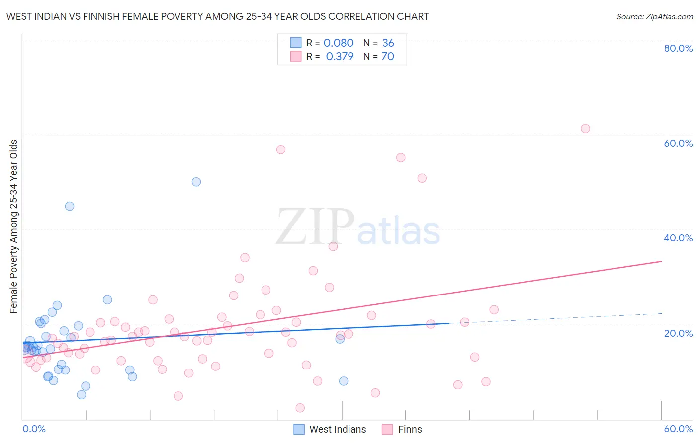 West Indian vs Finnish Female Poverty Among 25-34 Year Olds