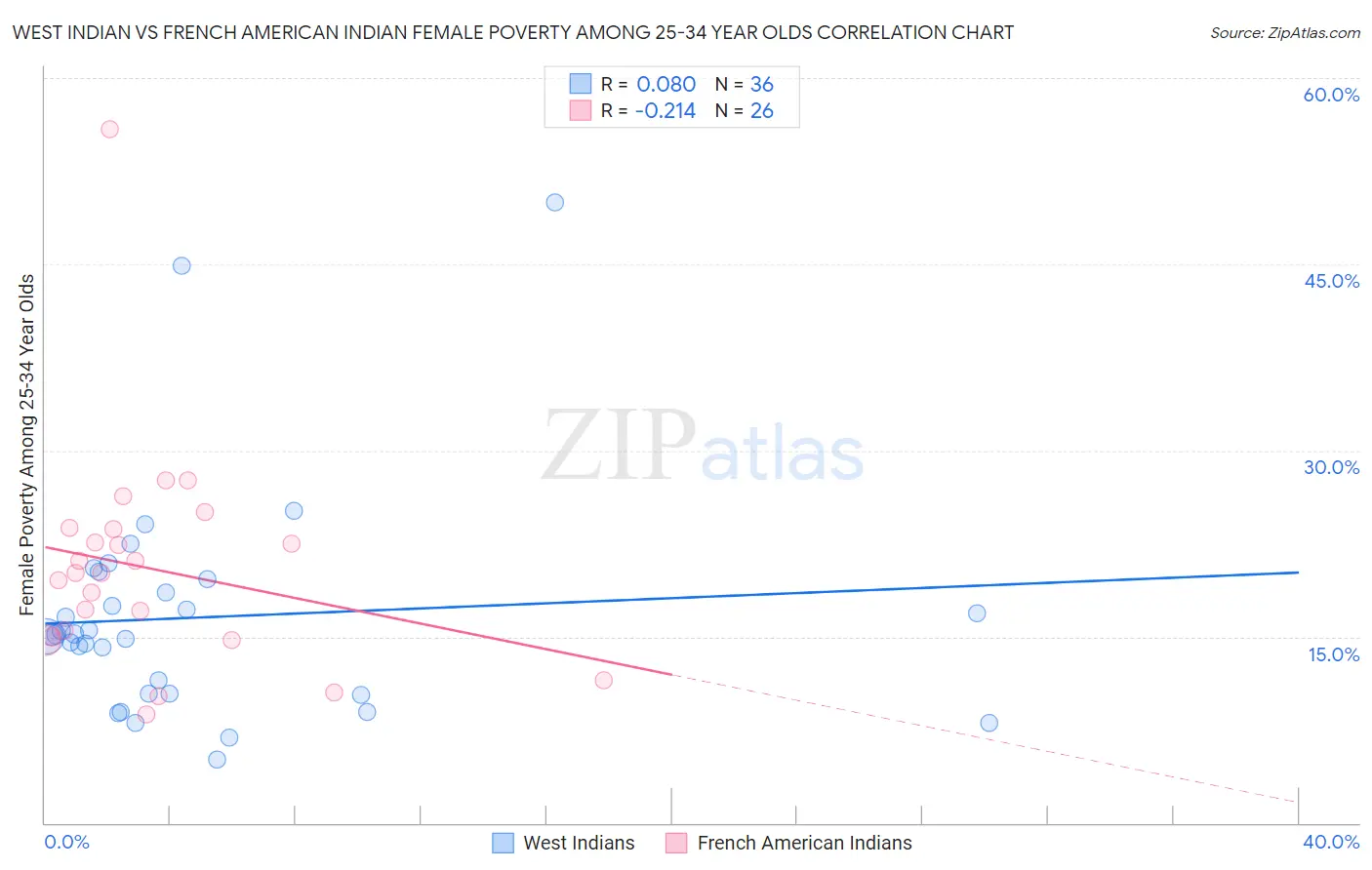 West Indian vs French American Indian Female Poverty Among 25-34 Year Olds