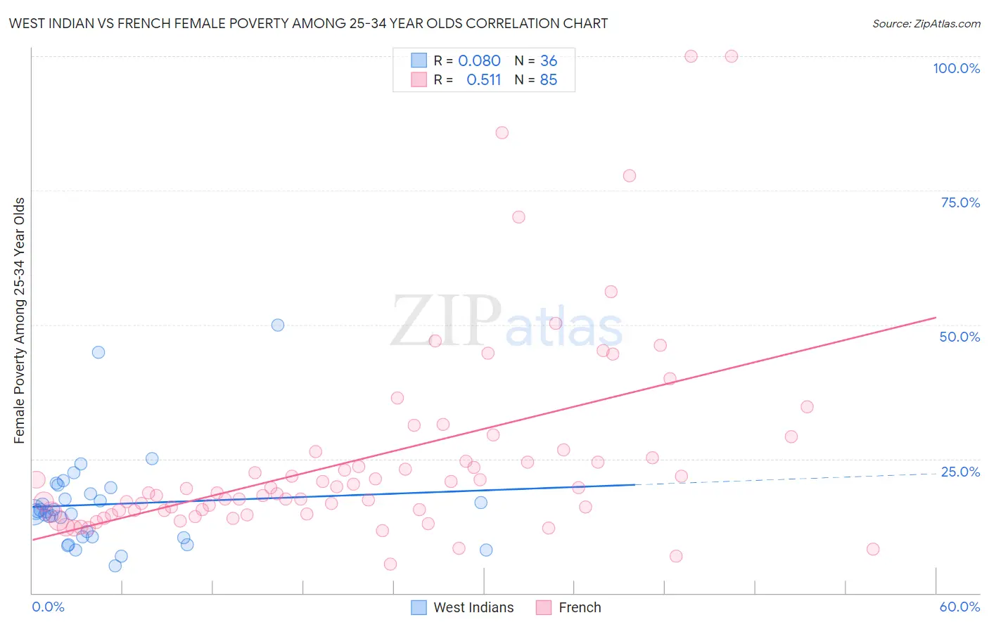 West Indian vs French Female Poverty Among 25-34 Year Olds