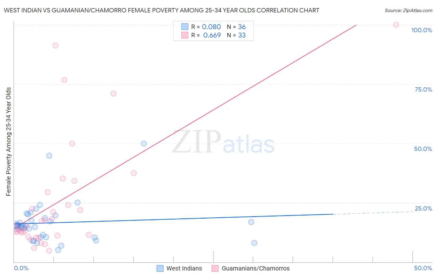 West Indian vs Guamanian/Chamorro Female Poverty Among 25-34 Year Olds