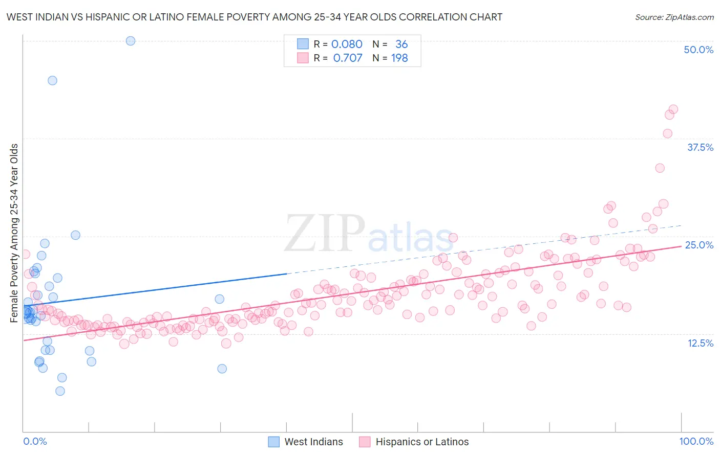 West Indian vs Hispanic or Latino Female Poverty Among 25-34 Year Olds
