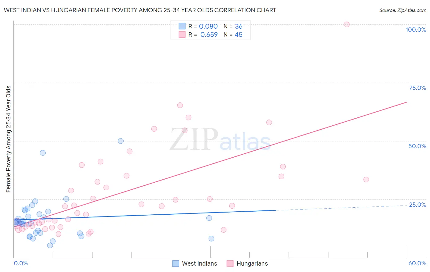 West Indian vs Hungarian Female Poverty Among 25-34 Year Olds