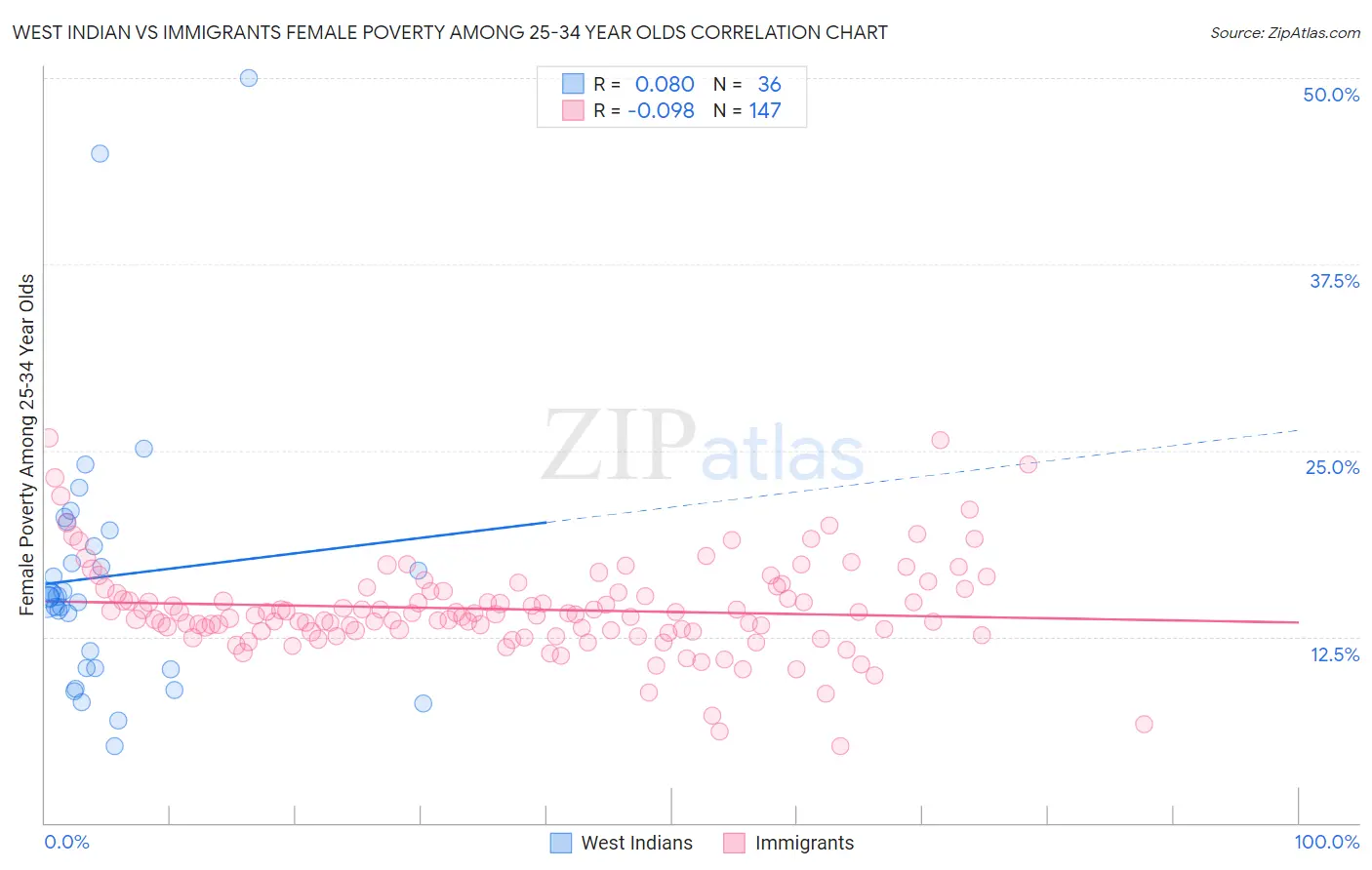 West Indian vs Immigrants Female Poverty Among 25-34 Year Olds