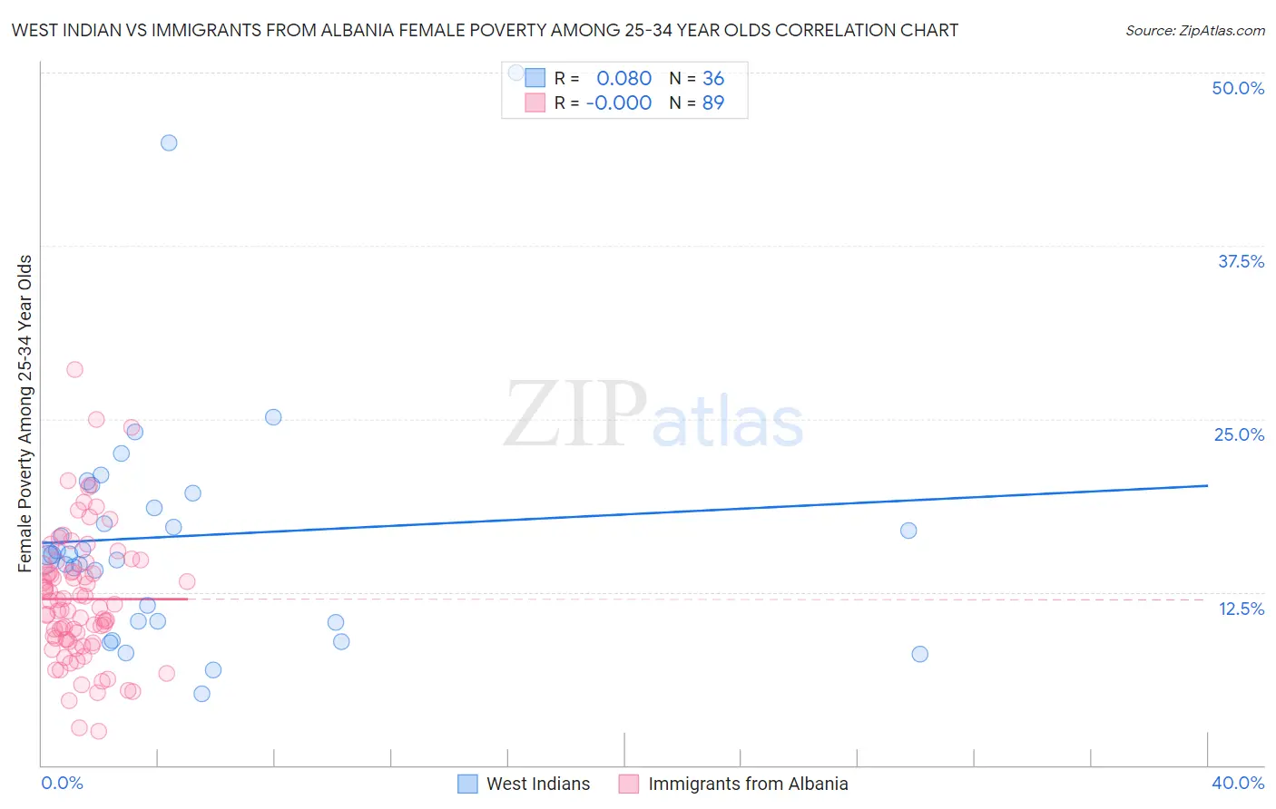 West Indian vs Immigrants from Albania Female Poverty Among 25-34 Year Olds