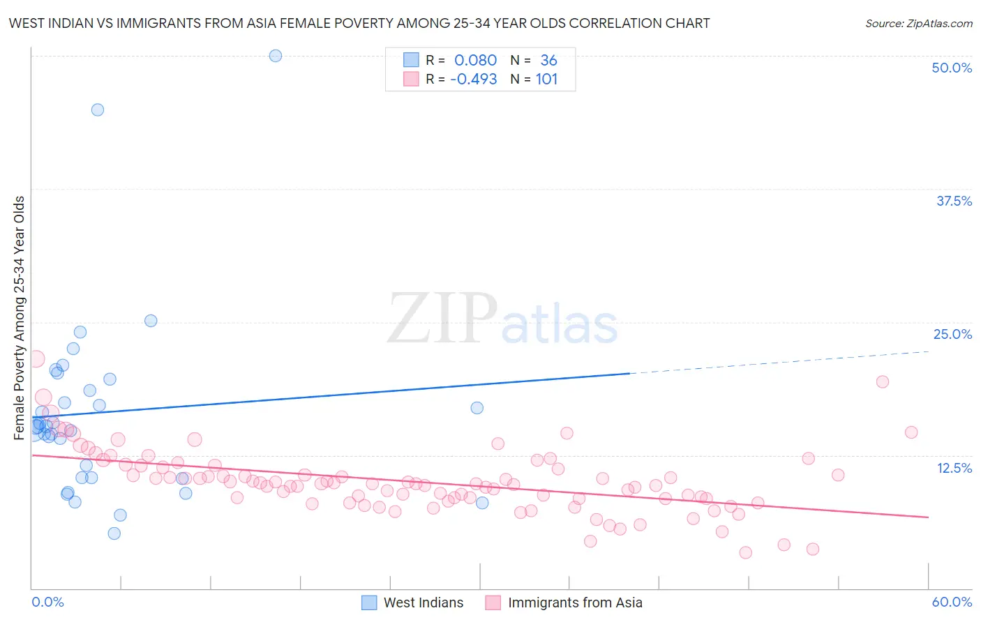 West Indian vs Immigrants from Asia Female Poverty Among 25-34 Year Olds