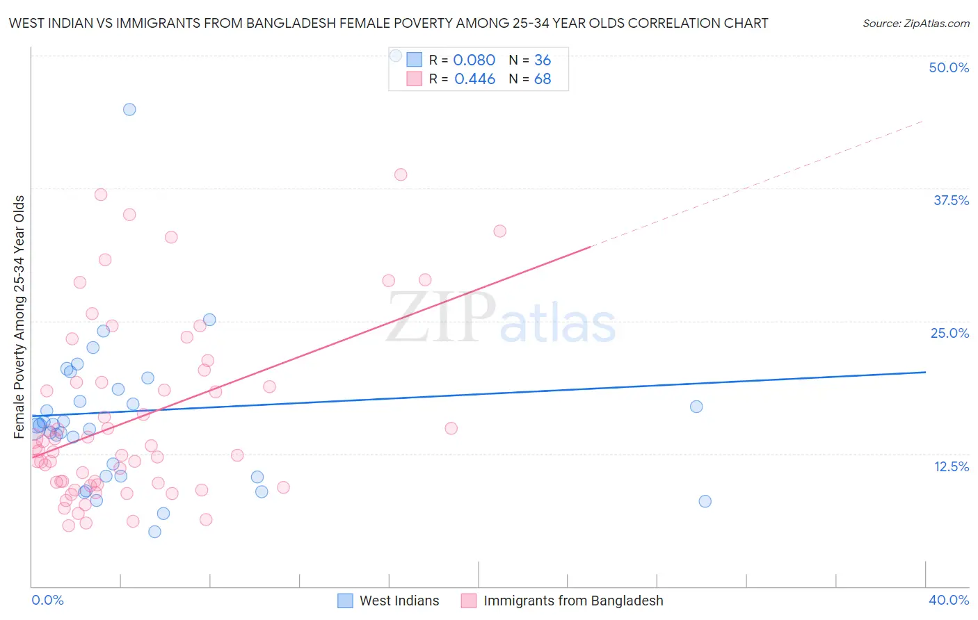 West Indian vs Immigrants from Bangladesh Female Poverty Among 25-34 Year Olds