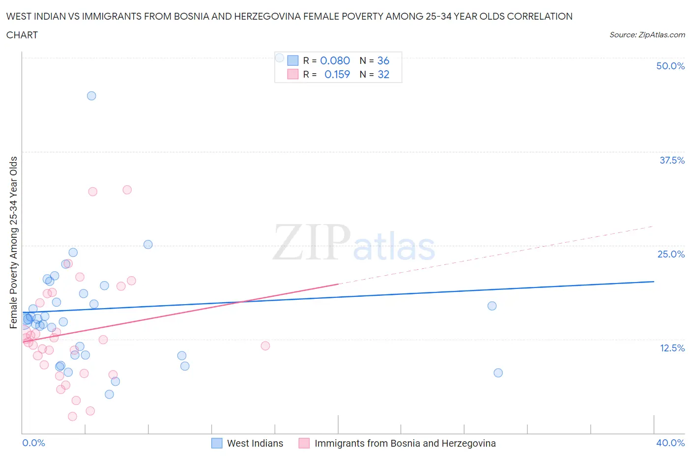 West Indian vs Immigrants from Bosnia and Herzegovina Female Poverty Among 25-34 Year Olds