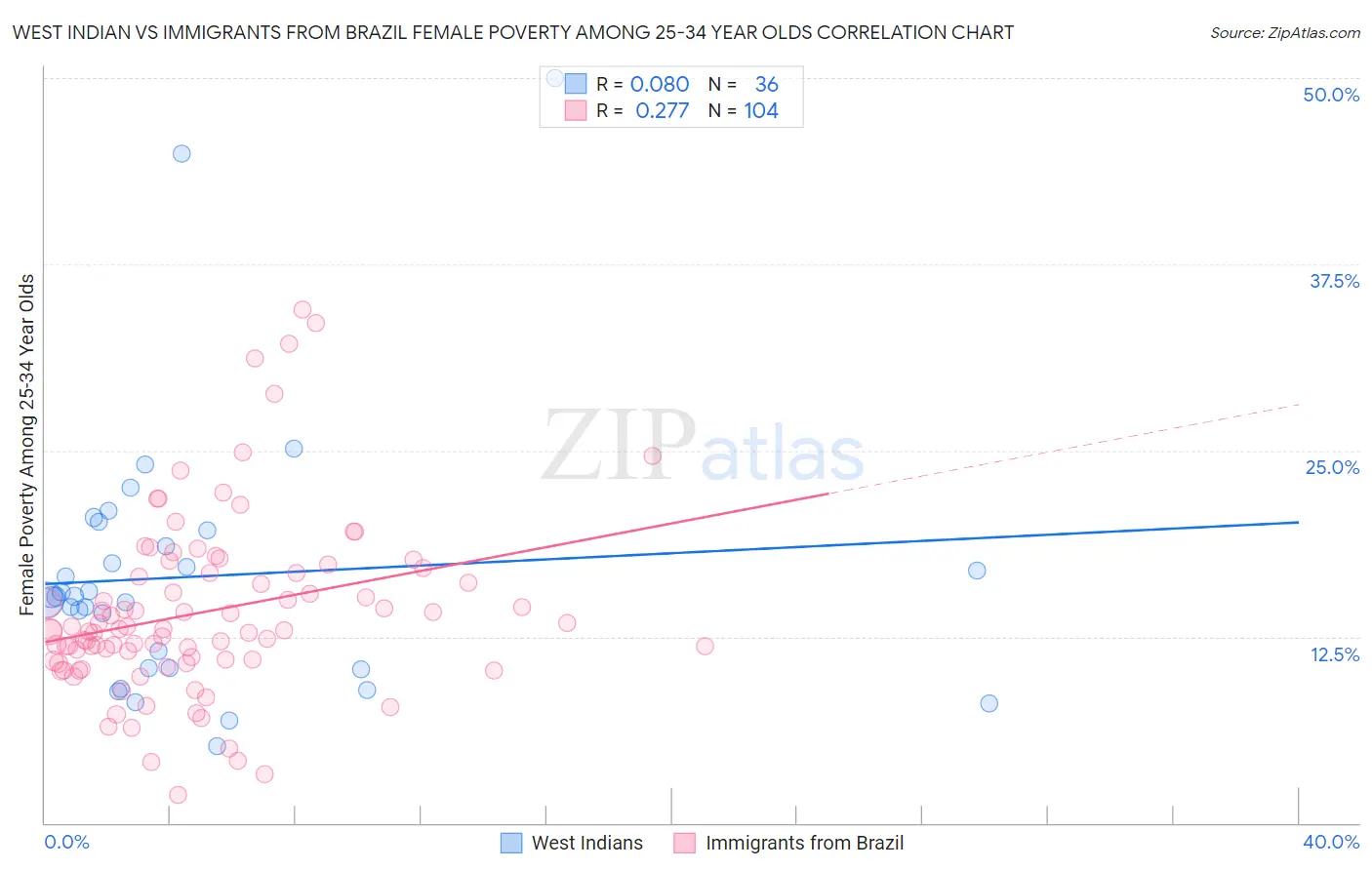 West Indian vs Immigrants from Brazil Female Poverty Among 25-34 Year Olds