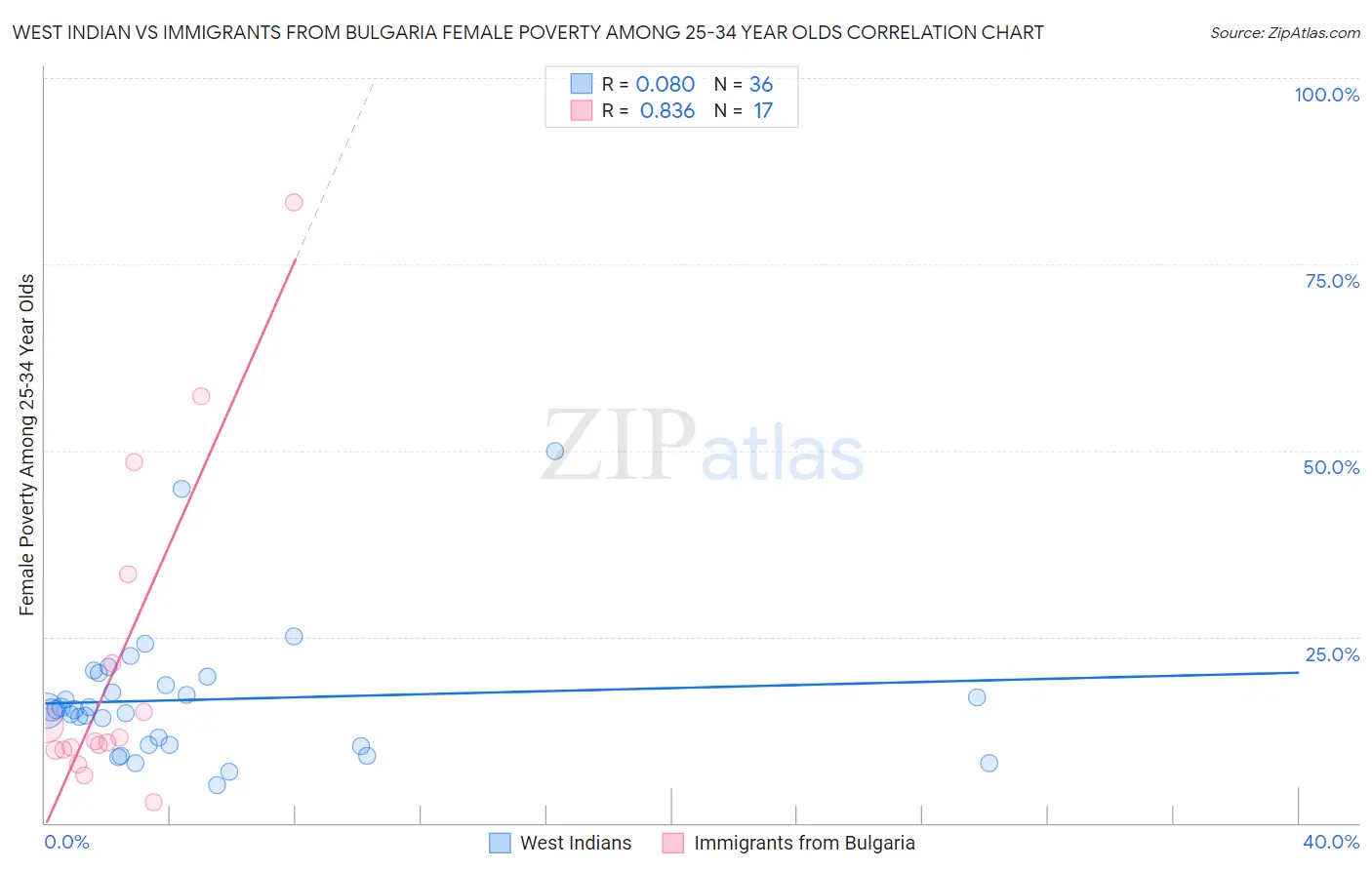 West Indian vs Immigrants from Bulgaria Female Poverty Among 25-34 Year Olds