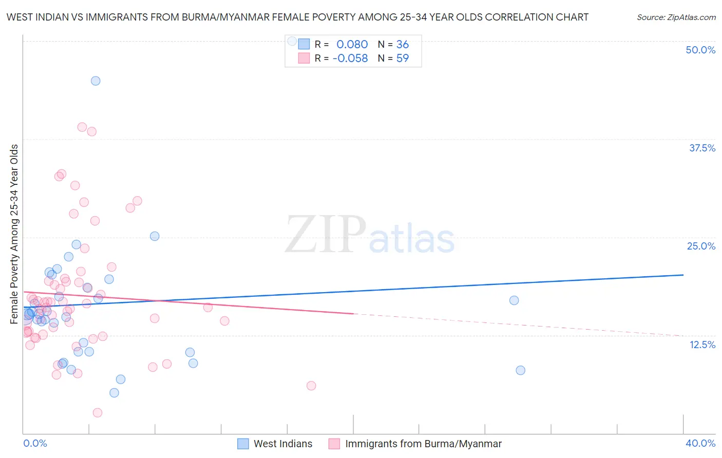 West Indian vs Immigrants from Burma/Myanmar Female Poverty Among 25-34 Year Olds