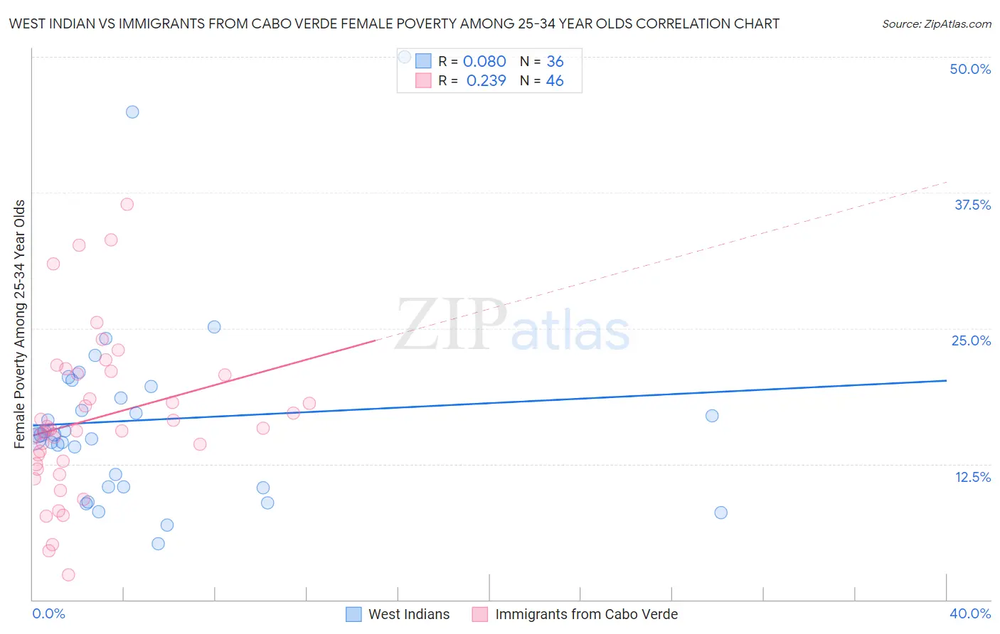 West Indian vs Immigrants from Cabo Verde Female Poverty Among 25-34 Year Olds
