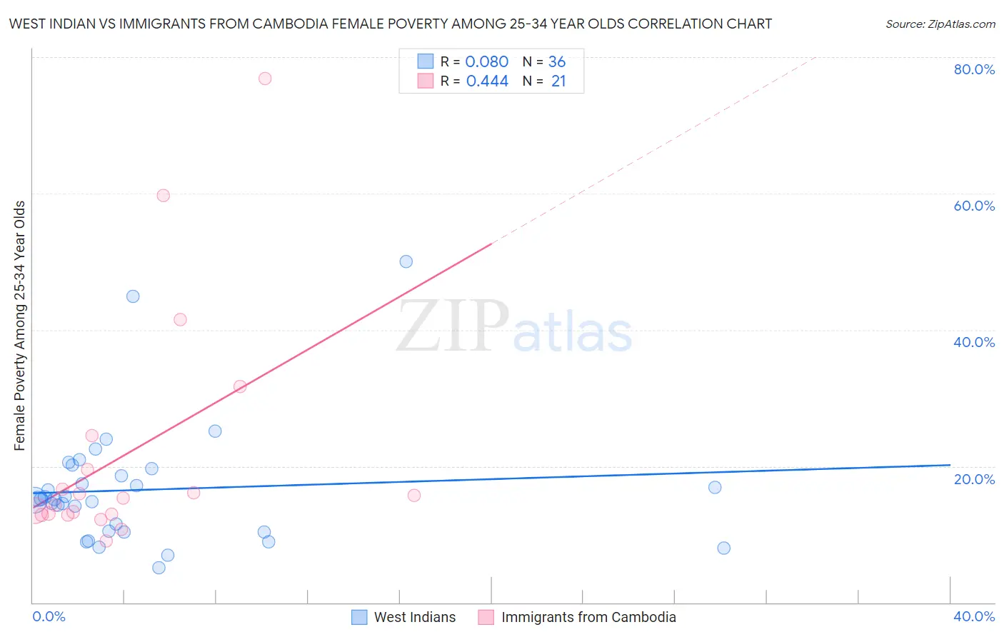 West Indian vs Immigrants from Cambodia Female Poverty Among 25-34 Year Olds