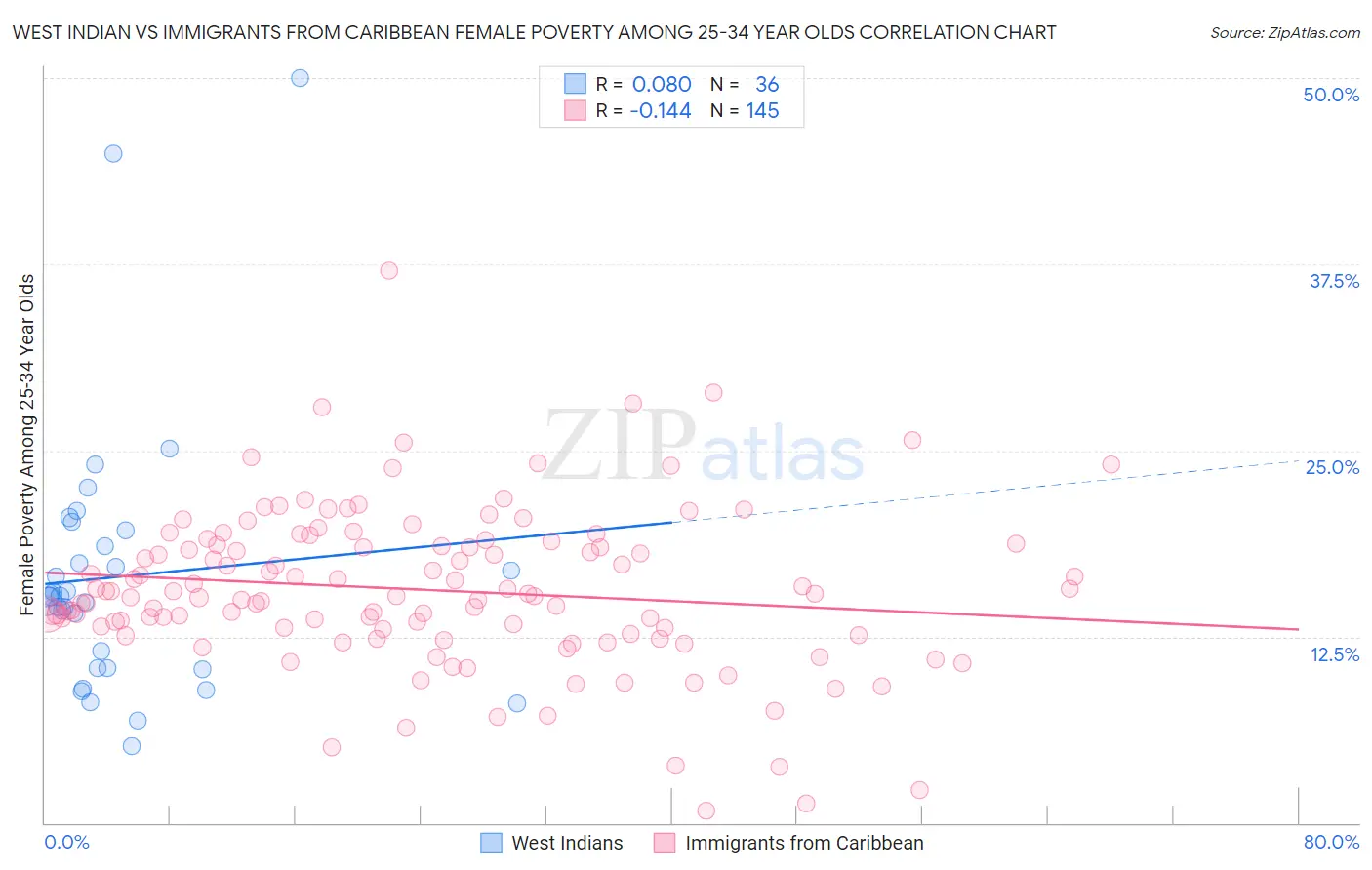 West Indian vs Immigrants from Caribbean Female Poverty Among 25-34 Year Olds