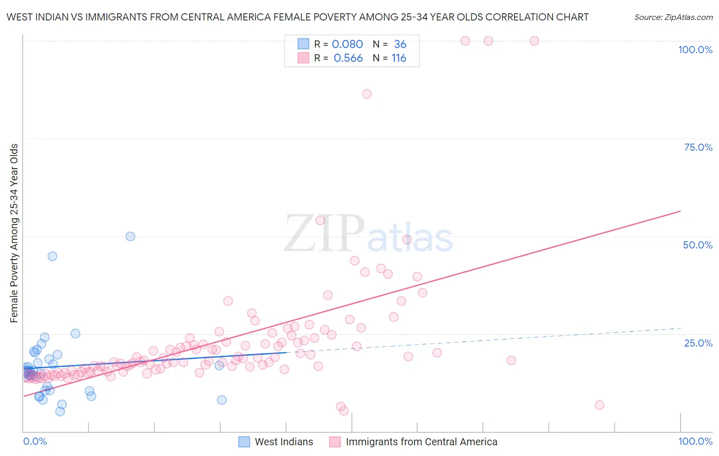 West Indian vs Immigrants from Central America Female Poverty Among 25-34 Year Olds